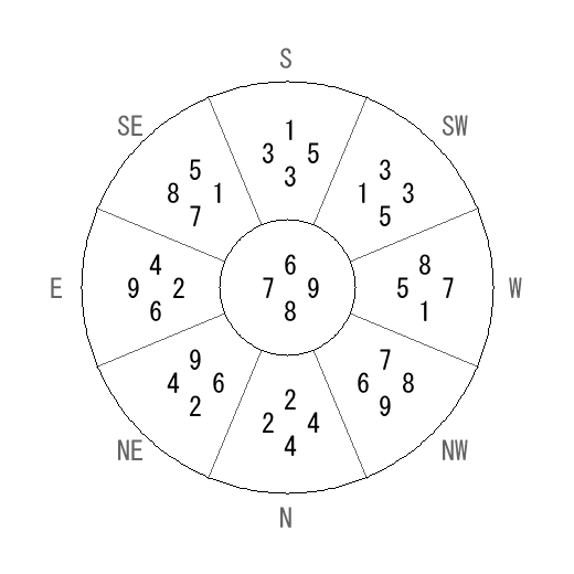 方位 巳(み)宅・第八運完成住宅の2012年(第八運)における診断結果 - 飛星派風水で住宅開運 方位 巳(み)宅・第八運完成住宅の2012年(第八運)における診断結果 - 飛星派風水で住宅開運