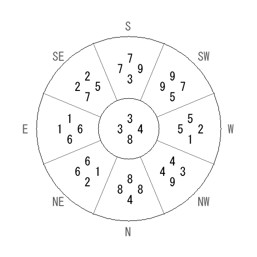 方位 丙(ひのえ)宅・第八運完成住宅の2006年(第八運)における診断結果 - 飛星派風水で住宅開運 方位 丙(ひのえ)宅・第八運完成住宅の2006年(第八運)における診断結果 - 飛星派風水で住宅開運