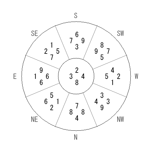 方位 丙(ひのえ)宅・第八運完成住宅の2007年(第八運)における診断結果 - 飛星派風水で住宅開運 方位 丙(ひのえ)宅・第八運完成住宅の2007年(第八運)における診断結果 - 飛星派風水で住宅開運