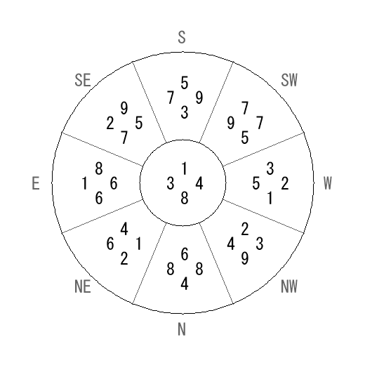 方位 丙(ひのえ)宅・第八運完成住宅の2008年(第八運)における診断結果 - 飛星派風水で住宅開運 方位 丙(ひのえ)宅・第八運完成住宅の2008年(第八運)における診断結果 - 飛星派風水で住宅開運