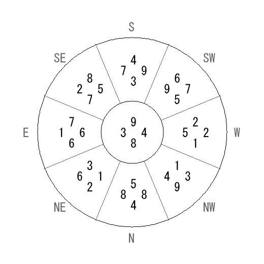 方位 丙(ひのえ)宅・第八運完成住宅の2009年(第八運)における診断結果 - 飛星派風水で住宅開運 方位 丙(ひのえ)宅・第八運完成住宅の2009年(第八運)における診断結果 - 飛星派風水で住宅開運