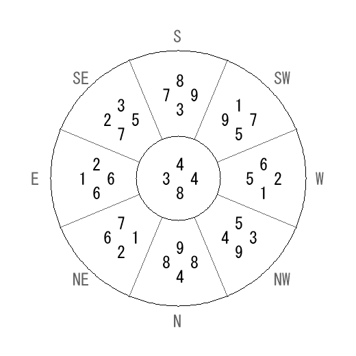 方位 丙(ひのえ)宅・第八運完成住宅の2014年(第八運)における診断結果 - 飛星派風水で住宅開運 方位 丙(ひのえ)宅・第八運完成住宅の2014年(第八運)における診断結果 - 飛星派風水で住宅開運