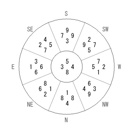 方位 丙(ひのえ)宅・第八運完成住宅の2022年(第八運)における診断結果 - 飛星派風水で住宅開運 方位 丙(ひのえ)宅・第八運完成住宅の2022年(第八運)における診断結果 - 飛星派風水で住宅開運