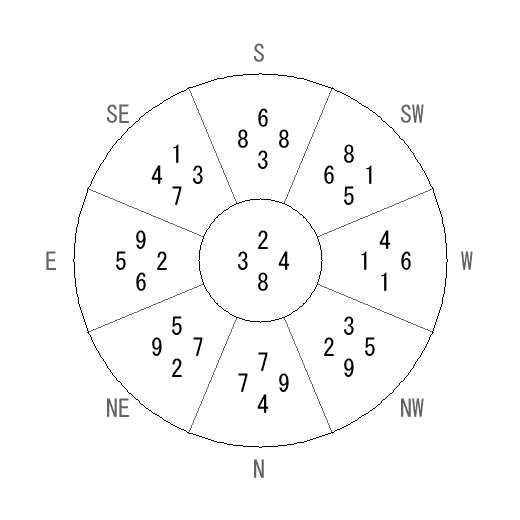 方位 午(うま)宅・第八運完成住宅の2007年(第八運)における診断結果 - 飛星派風水で住宅開運 方位 午(うま)宅・第八運完成住宅の2007年(第八運)における診断結果 - 飛星派風水で住宅開運