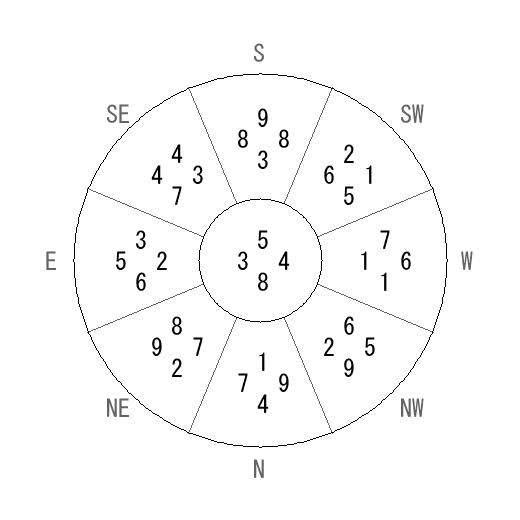 方位 午(うま)宅・第八運完成住宅の2013年(第八運)における診断結果 - 飛星派風水で住宅開運 方位 午(うま)宅・第八運完成住宅の2013年(第八運)における診断結果 - 飛星派風水で住宅開運