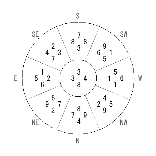 方位 午(うま)宅・第八運完成住宅の2015年(第八運)における診断結果 - 飛星派風水で住宅開運 方位 午(うま)宅・第八運完成住宅の2015年(第八運)における診断結果 - 飛星派風水で住宅開運