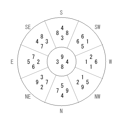 方位 午(うま)宅・第八運完成住宅の2027年(第九運)における診断結果 - 飛星派風水で住宅開運 方位 午(うま)宅・第八運完成住宅の2027年(第九運)における診断結果 - 飛星派風水で住宅開運