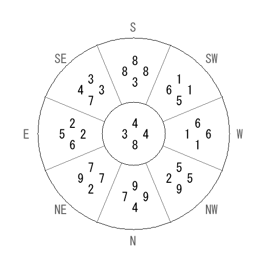 方位 丁(ひのと)宅・第八運完成住宅の2014年(第八運)における診断結果 - 飛星派風水で住宅開運 方位 丁(ひのと)宅・第八運完成住宅の2014年(第八運)における診断結果 - 飛星派風水で住宅開運