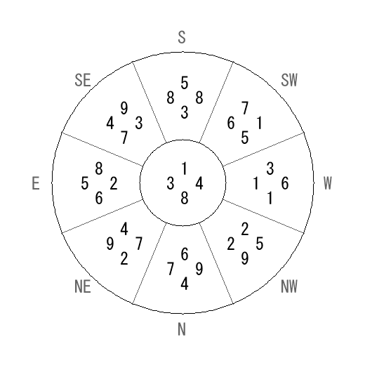 方位 丁(ひのと)宅・第八運完成住宅の2026年(第九運)における診断結果 - 飛星派風水で住宅開運 方位 丁(ひのと)宅・第八運完成住宅の2026年(第九運)における診断結果 - 飛星派風水で住宅開運