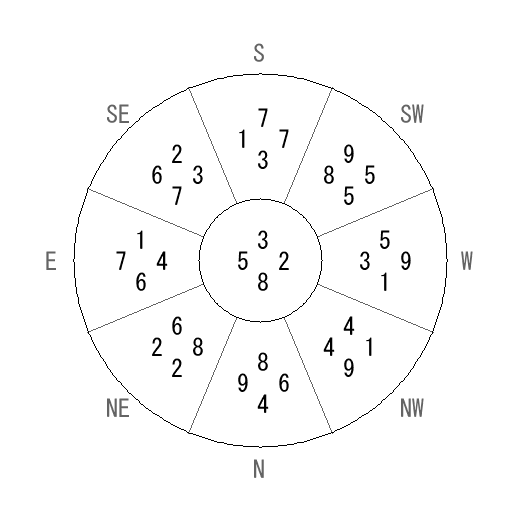方位 未(ひつじ)宅・第八運完成住宅の2006年(第八運)における診断結果 - 飛星派風水で住宅開運 方位 未(ひつじ)宅・第八運完成住宅の2006年(第八運)における診断結果 - 飛星派風水で住宅開運
