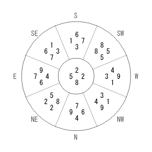 方位 未(ひつじ)宅・第八運完成住宅の2007年(第八運)における診断結果 - 飛星派風水で住宅開運 方位 未(ひつじ)宅・第八運完成住宅の2007年(第八運)における診断結果 - 飛星派風水で住宅開運
