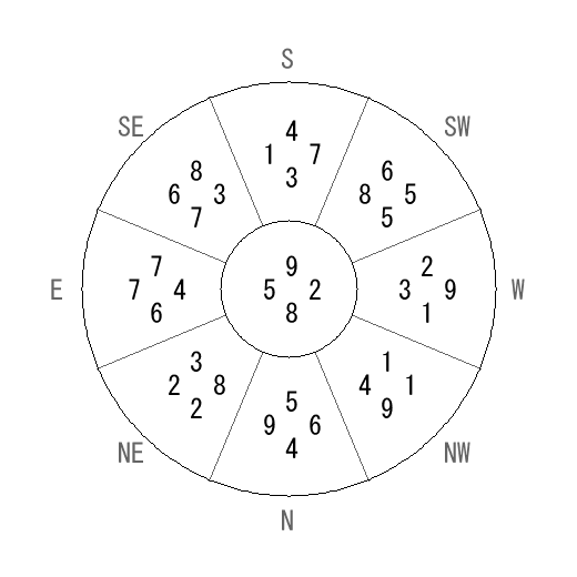 方位 未(ひつじ)宅・第八運完成住宅の2009年(第八運)における診断結果 - 飛星派風水で住宅開運 方位 未(ひつじ)宅・第八運完成住宅の2009年(第八運)における診断結果 - 飛星派風水で住宅開運