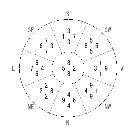 方位 未(ひつじ)宅・第八運完成住宅の2010年(第八運)における診断結果 - 飛星派風水で住宅開運 方位 未(ひつじ)宅・第八運完成住宅の2010年(第八運)における診断結果 - 飛星派風水で住宅開運