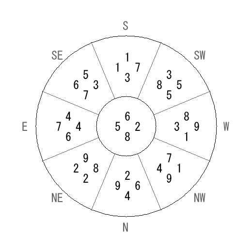 方位 未(ひつじ)宅・第八運完成住宅の2012年(第八運)における診断結果 - 飛星派風水で住宅開運 方位 未(ひつじ)宅・第八運完成住宅の2012年(第八運)における診断結果 - 飛星派風水で住宅開運