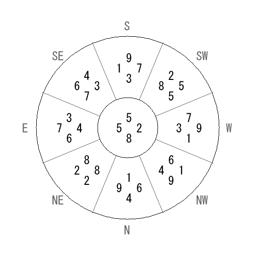 方位 未(ひつじ)宅・第八運完成住宅の2013年(第八運)における診断結果 - 飛星派風水で住宅開運 方位 未(ひつじ)宅・第八運完成住宅の2013年(第八運)における診断結果 - 飛星派風水で住宅開運