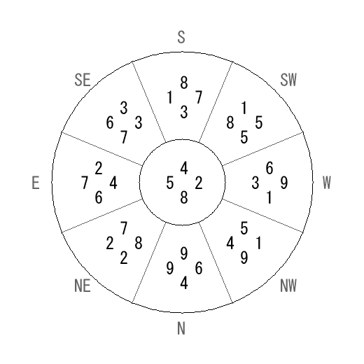 方位 未(ひつじ)宅・第八運完成住宅の2014年(第八運)における診断結果 - 飛星派風水で住宅開運 方位 未(ひつじ)宅・第八運完成住宅の2014年(第八運)における診断結果 - 飛星派風水で住宅開運