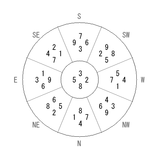 方位 坤(こん)宅・第八運完成住宅の2006年(第八運)における診断結果 - 飛星派風水で住宅開運 方位 坤(こん)宅・第八運完成住宅の2006年(第八運)における診断結果 - 飛星派風水で住宅開運