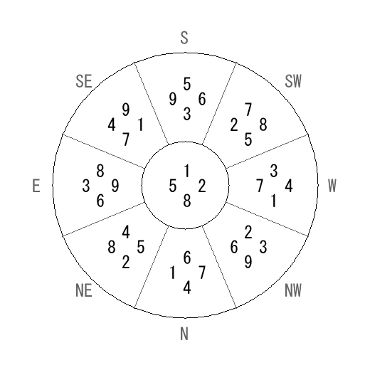 方位 坤(こん)宅・第八運完成住宅の2008年(第八運)における診断結果 - 飛星派風水で住宅開運 方位 坤(こん)宅・第八運完成住宅の2008年(第八運)における診断結果 - 飛星派風水で住宅開運
