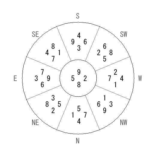 方位 坤(こん)宅・第八運完成住宅の2009年(第八運)における診断結果 - 飛星派風水で住宅開運 方位 坤(こん)宅・第八運完成住宅の2009年(第八運)における診断結果 - 飛星派風水で住宅開運