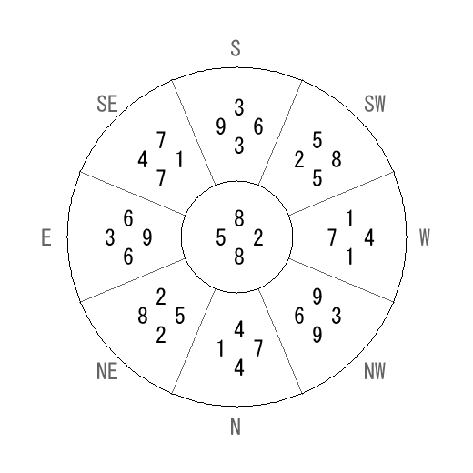 方位 坤(こん)宅・第八運完成住宅の2010年(第八運)における診断結果 - 飛星派風水で住宅開運 方位 坤(こん)宅・第八運完成住宅の2010年(第八運)における診断結果 - 飛星派風水で住宅開運