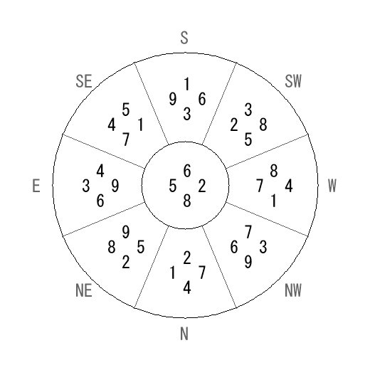 方位 坤(こん)宅・第八運完成住宅の2012年(第八運)における診断結果 - 飛星派風水で住宅開運 方位 坤(こん)宅・第八運完成住宅の2012年(第八運)における診断結果 - 飛星派風水で住宅開運