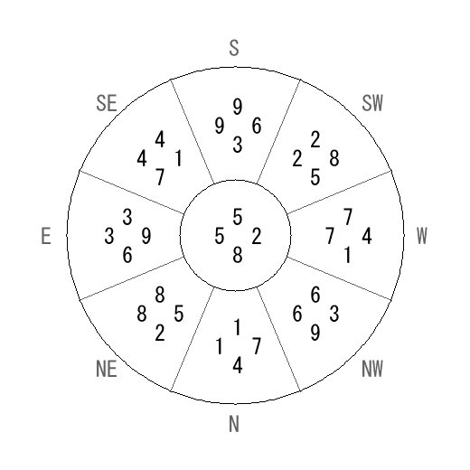 方位 坤(こん)宅・第八運完成住宅の2013年(第八運)における診断結果 - 飛星派風水で住宅開運 方位 坤(こん)宅・第八運完成住宅の2013年(第八運)における診断結果 - 飛星派風水で住宅開運