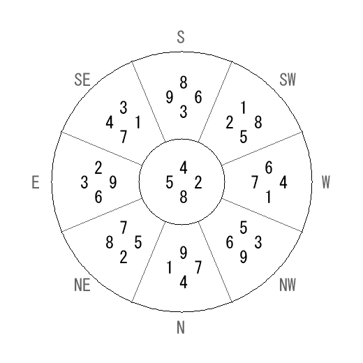 方位 坤(こん)宅・第八運完成住宅の2014年(第八運)における診断結果 - 飛星派風水で住宅開運 方位 坤(こん)宅・第八運完成住宅の2014年(第八運)における診断結果 - 飛星派風水で住宅開運