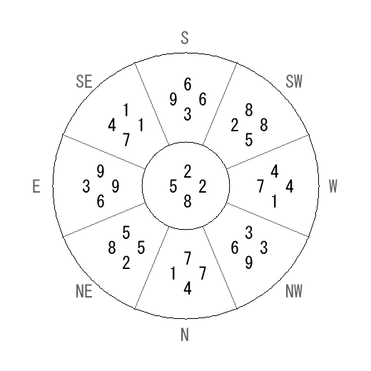 方位 申(さる)宅・第八運完成住宅の2007年(第八運)における診断結果 - 飛星派風水で住宅開運 方位 申(さる)宅・第八運完成住宅の2007年(第八運)における診断結果 - 飛星派風水で住宅開運