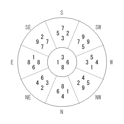 方位 庚(かのえ)宅・第八運完成住宅の2006年(第八運)における診断結果 - 飛星派風水で住宅開運 方位 庚(かのえ)宅・第八運完成住宅の2006年(第八運)における診断結果 - 飛星派風水で住宅開運