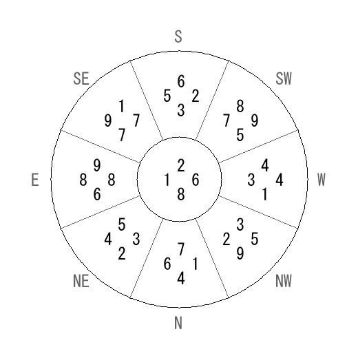 方位 庚(かのえ)宅・第八運完成住宅の2007年(第八運)における診断結果 - 飛星派風水で住宅開運 方位 庚(かのえ)宅・第八運完成住宅の2007年(第八運)における診断結果 - 飛星派風水で住宅開運