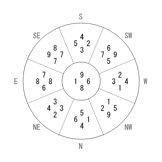 方位 庚(かのえ)宅・第八運完成住宅の2009年(第八運)における診断結果 - 飛星派風水で住宅開運 方位 庚(かのえ)宅・第八運完成住宅の2009年(第八運)における診断結果 - 飛星派風水で住宅開運