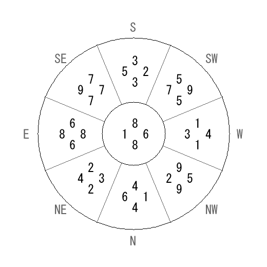 方位 庚(かのえ)宅・第八運完成住宅の2010年(第八運)における診断結果 - 飛星派風水で住宅開運 方位 庚(かのえ)宅・第八運完成住宅の2010年(第八運)における診断結果 - 飛星派風水で住宅開運
