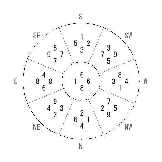 方位 庚(かのえ)宅・第八運完成住宅の2012年(第八運)における診断結果 - 飛星派風水で住宅開運 方位 庚(かのえ)宅・第八運完成住宅の2012年(第八運)における診断結果 - 飛星派風水で住宅開運