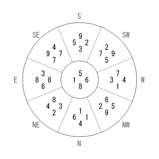 方位 庚(かのえ)宅・第八運完成住宅の2013年(第八運)における診断結果 - 飛星派風水で住宅開運 方位 庚(かのえ)宅・第八運完成住宅の2013年(第八運)における診断結果 - 飛星派風水で住宅開運