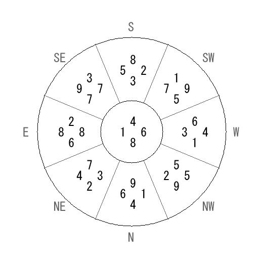 方位 庚(かのえ)宅・第八運完成住宅の2014年(第八運)における診断結果 - 飛星派風水で住宅開運 方位 庚(かのえ)宅・第八運完成住宅の2014年(第八運)における診断結果 - 飛星派風水で住宅開運