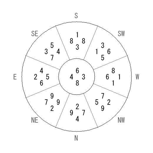 方位 子(ね)宅・第八運完成住宅の2012年(第八運)における診断結果 - 飛星派風水で住宅開運 方位 子(ね)宅・第八運完成住宅の2012年(第八運)における診断結果 - 飛星派風水で住宅開運