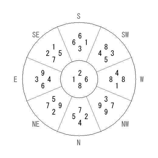 方位 酉(とり)宅・第八運完成住宅の2007年(第八運)における診断結果 - 飛星派風水で住宅開運 方位 酉(とり)宅・第八運完成住宅の2007年(第八運)における診断結果 - 飛星派風水で住宅開運