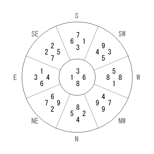 方位 辛(かのと)宅・第八運完成住宅の2006年(第八運)における診断結果 - 飛星派風水で住宅開運 方位 辛(かのと)宅・第八運完成住宅の2006年(第八運)における診断結果 - 飛星派風水で住宅開運