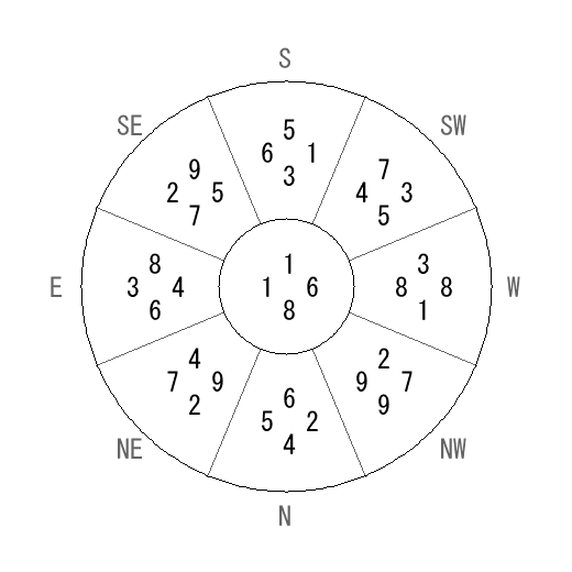 方位 辛(かのと)宅・第八運完成住宅の2008年(第八運)における診断結果 - 飛星派風水で住宅開運 方位 辛(かのと)宅・第八運完成住宅の2008年(第八運)における診断結果 - 飛星派風水で住宅開運