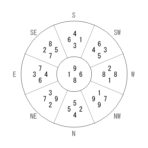 方位 辛(かのと)宅・第八運完成住宅の2009年(第八運)における診断結果 - 飛星派風水で住宅開運 方位 辛(かのと)宅・第八運完成住宅の2009年(第八運)における診断結果 - 飛星派風水で住宅開運