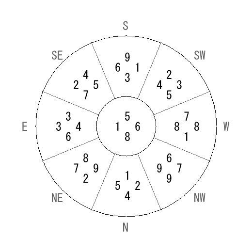 方位 辛(かのと)宅・第八運完成住宅の2013年(第八運)における診断結果 - 飛星派風水で住宅開運 方位 辛(かのと)宅・第八運完成住宅の2013年(第八運)における診断結果 - 飛星派風水で住宅開運