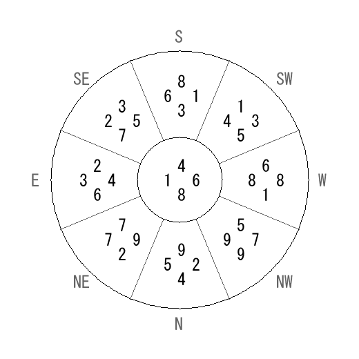 方位 辛(かのと)宅・第八運完成住宅の2014年(第八運)における診断結果 - 飛星派風水で住宅開運 方位 辛(かのと)宅・第八運完成住宅の2014年(第八運)における診断結果 - 飛星派風水で住宅開運