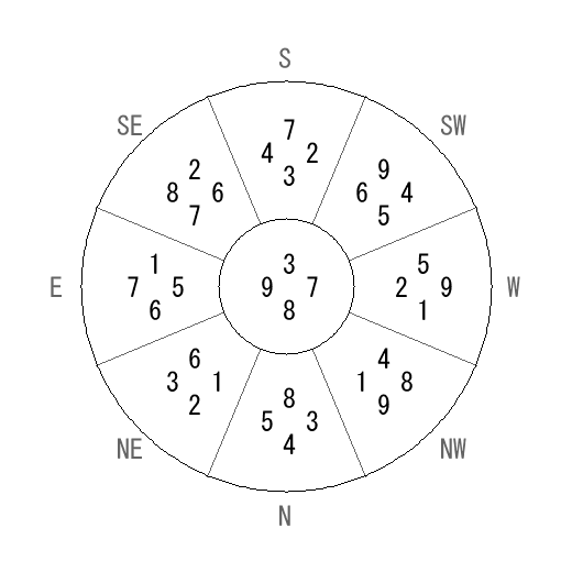 方位 戌(いぬ)宅・第八運完成住宅の2006年(第八運)における診断結果 - 飛星派風水で住宅開運 方位 戌(いぬ)宅・第八運完成住宅の2006年(第八運)における診断結果 - 飛星派風水で住宅開運