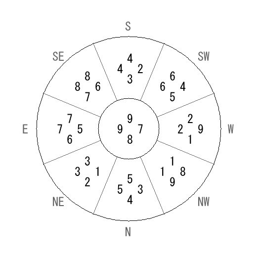 方位 戌(いぬ)宅・第八運完成住宅の2009年(第八運)における診断結果 - 飛星派風水で住宅開運 方位 戌(いぬ)宅・第八運完成住宅の2009年(第八運)における診断結果 - 飛星派風水で住宅開運