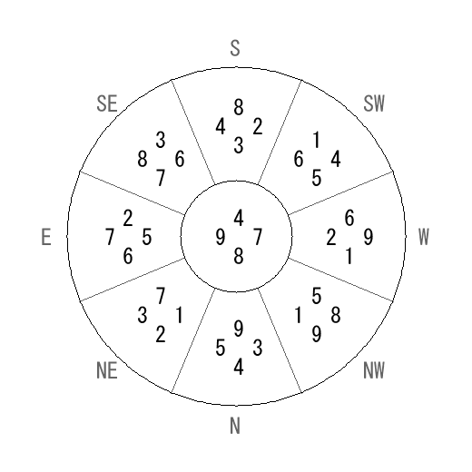方位 戌(いぬ)宅・第八運完成住宅の2014年(第八運)における診断結果 - 飛星派風水で住宅開運 方位 戌(いぬ)宅・第八運完成住宅の2014年(第八運)における診断結果 - 飛星派風水で住宅開運
