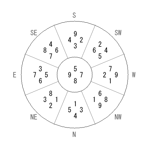 方位 戌(いぬ)宅・第八運完成住宅の2022年(第八運)における診断結果 - 飛星派風水で住宅開運 方位 戌(いぬ)宅・第八運完成住宅の2022年(第八運)における診断結果 - 飛星派風水で住宅開運