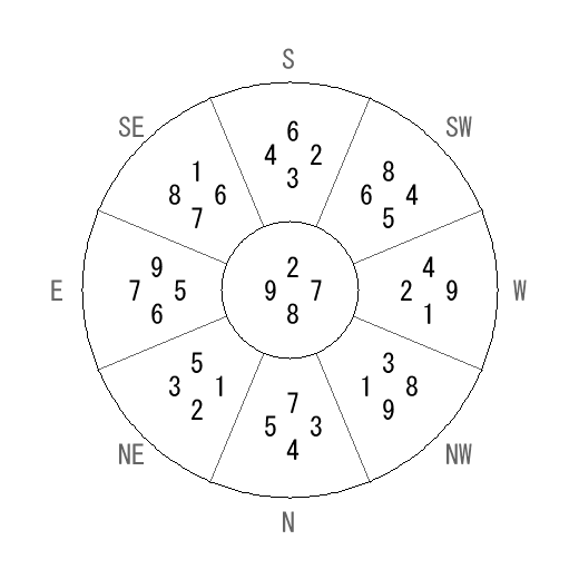 方位 戌(いぬ)宅・第八運完成住宅の2025年(第九運)における診断結果 - 飛星派風水で住宅開運 方位 戌(いぬ)宅・第八運完成住宅の2025年(第九運)における診断結果 - 飛星派風水で住宅開運