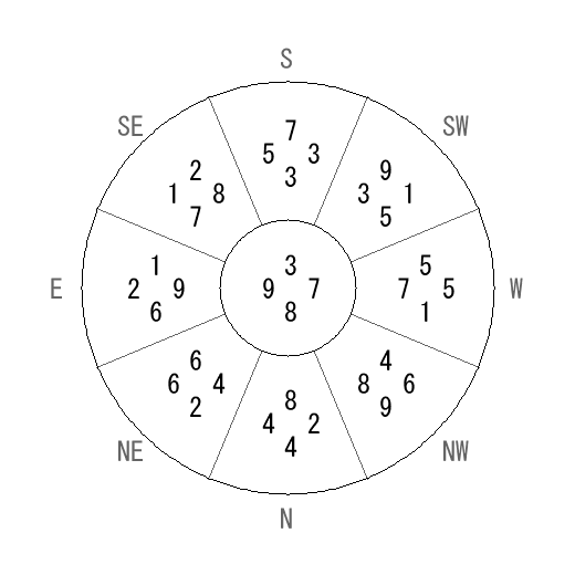 方位 乾(けん)宅・第八運完成住宅の2006年(第八運)における診断結果 - 飛星派風水で住宅開運 方位 乾(けん)宅・第八運完成住宅の2006年(第八運)における診断結果 - 飛星派風水で住宅開運