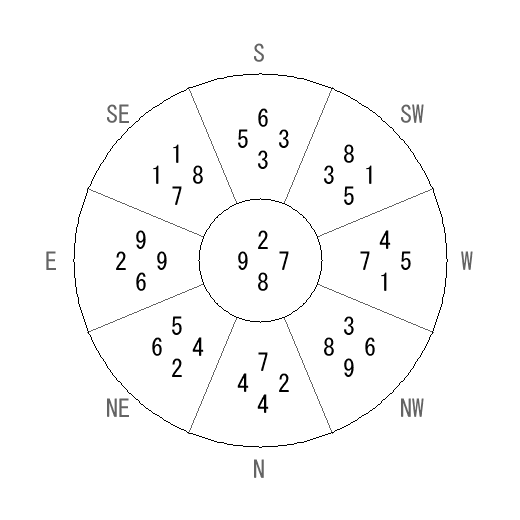 方位 乾(けん)宅・第八運完成住宅の2007年(第八運)における診断結果 - 飛星派風水で住宅開運 方位 乾(けん)宅・第八運完成住宅の2007年(第八運)における診断結果 - 飛星派風水で住宅開運