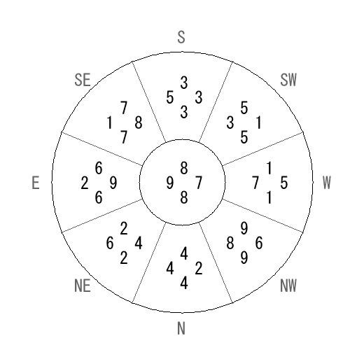 方位 乾(けん)宅・第八運完成住宅の2019年(第八運)における診断結果 - 飛星派風水で住宅開運 方位 乾(けん)宅・第八運完成住宅の2019年(第八運)における診断結果 - 飛星派風水で住宅開運